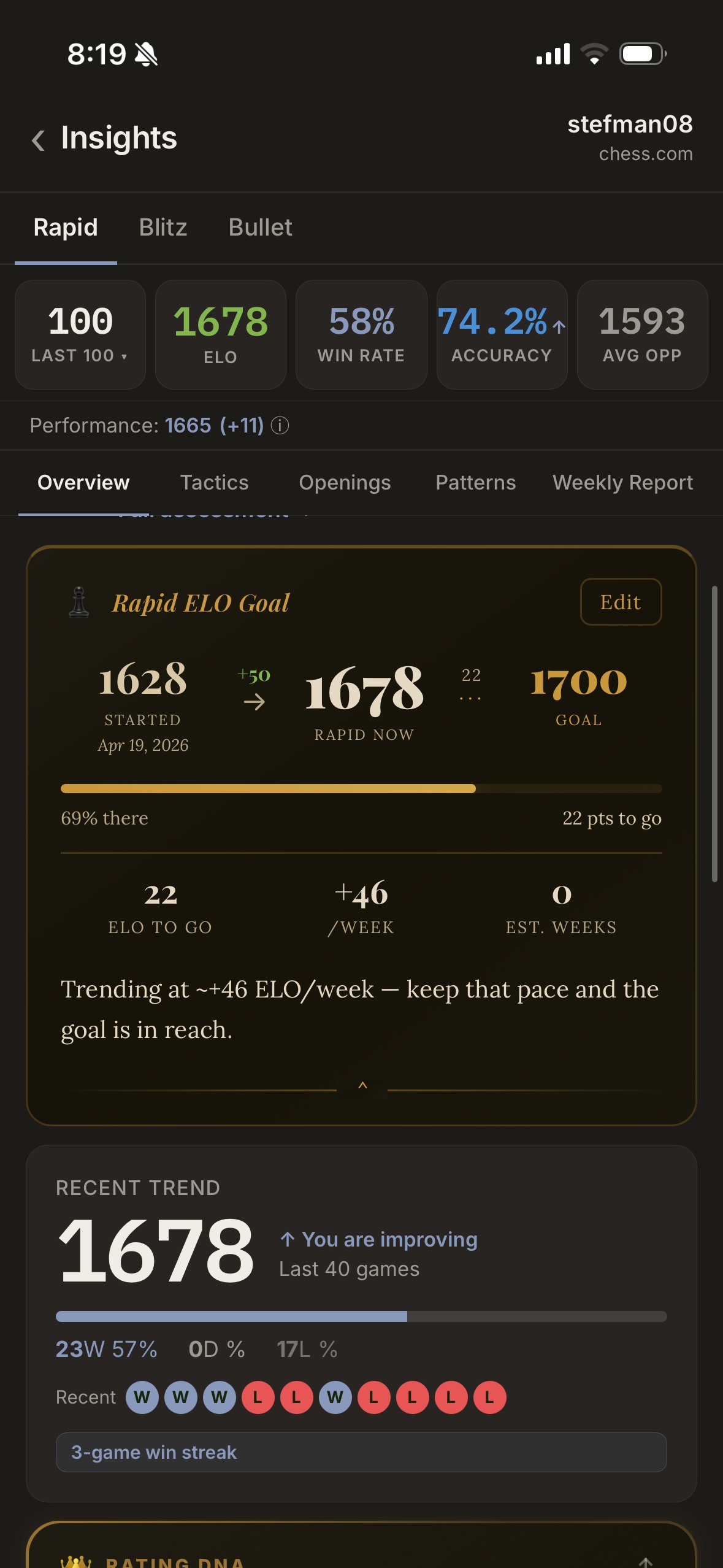 Chessy ELO Goal tracker showing rating journey from 1628 to 1678 with 22 points to reach goal of 1700, trending at +46 ELO per week