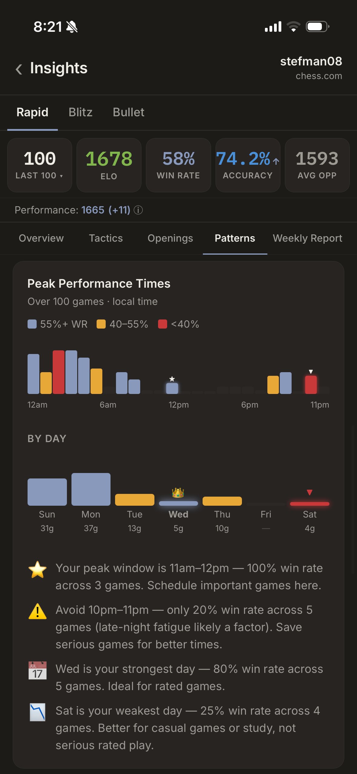 Chessy Peak Performance Times chart showing win rate by hour with peak window 11am-12pm and warning to avoid 10pm-11pm, plus by-day breakdown