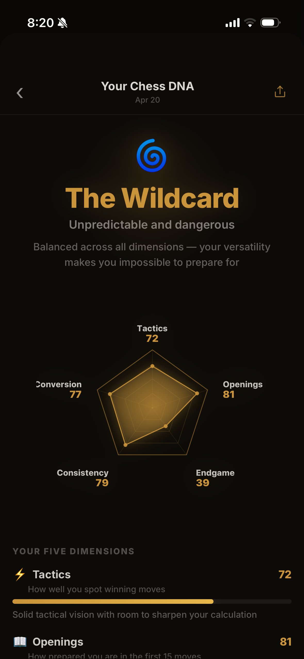 Chessy Rating DNA spider chart showing Tactics 72, Openings 81, Endgame 39, Consistency 79, Conversion 77 with 'The Wildcard' archetype
